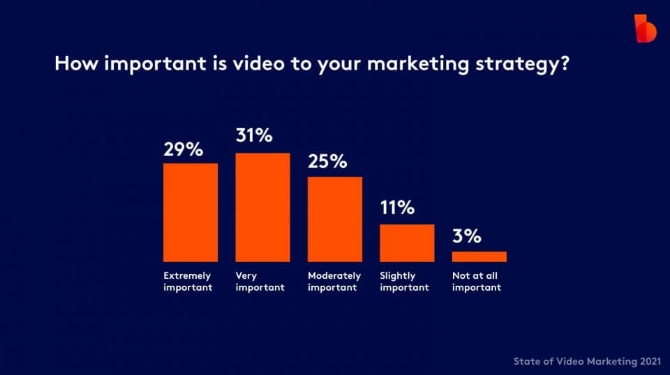 Survey results on how important video is to marketing strategies