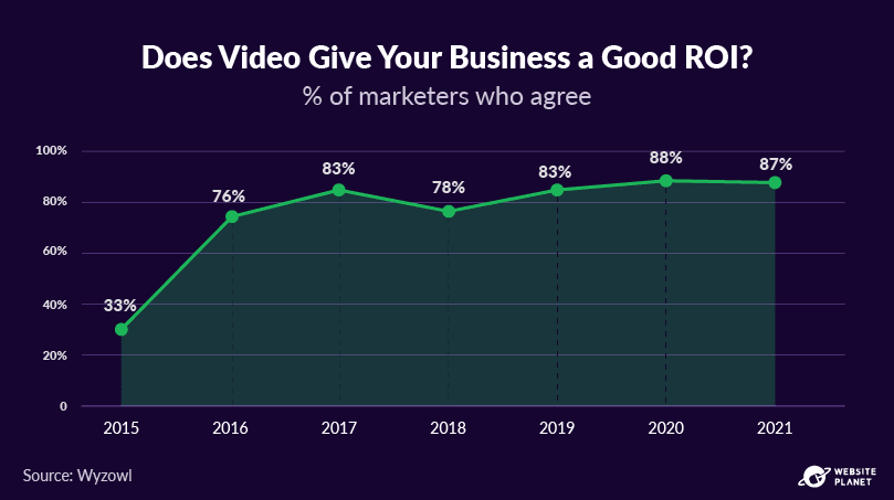 A graph showing how good video content is for ROI