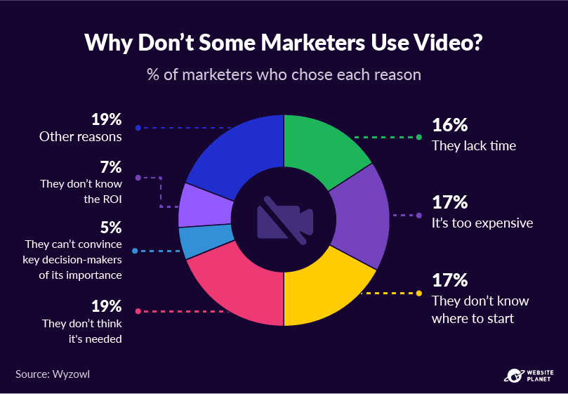 A graph showing the common reasons why marketers don't use video for marketing