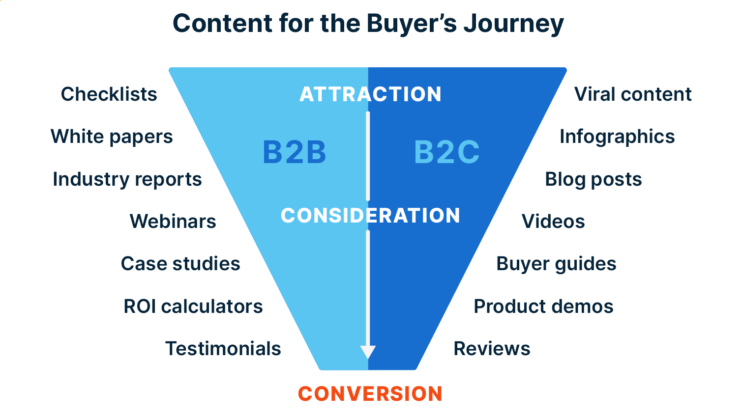 Types of content for the buyer's journey