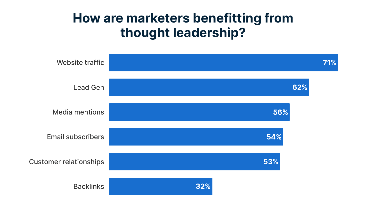 Marketing benefits of thought leadership