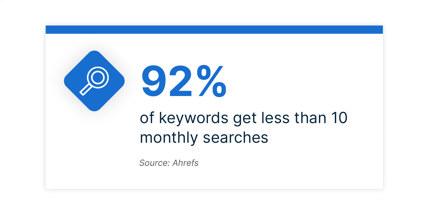 92% of keywords get less than 10 monthly searches