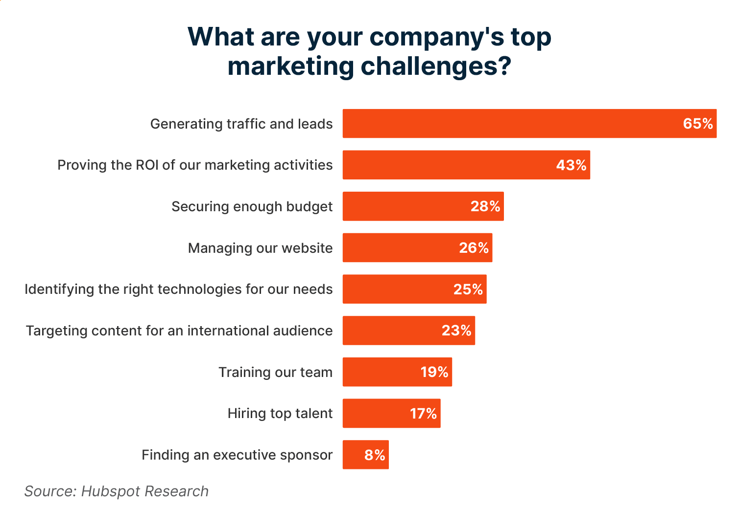 Top marketing challenges