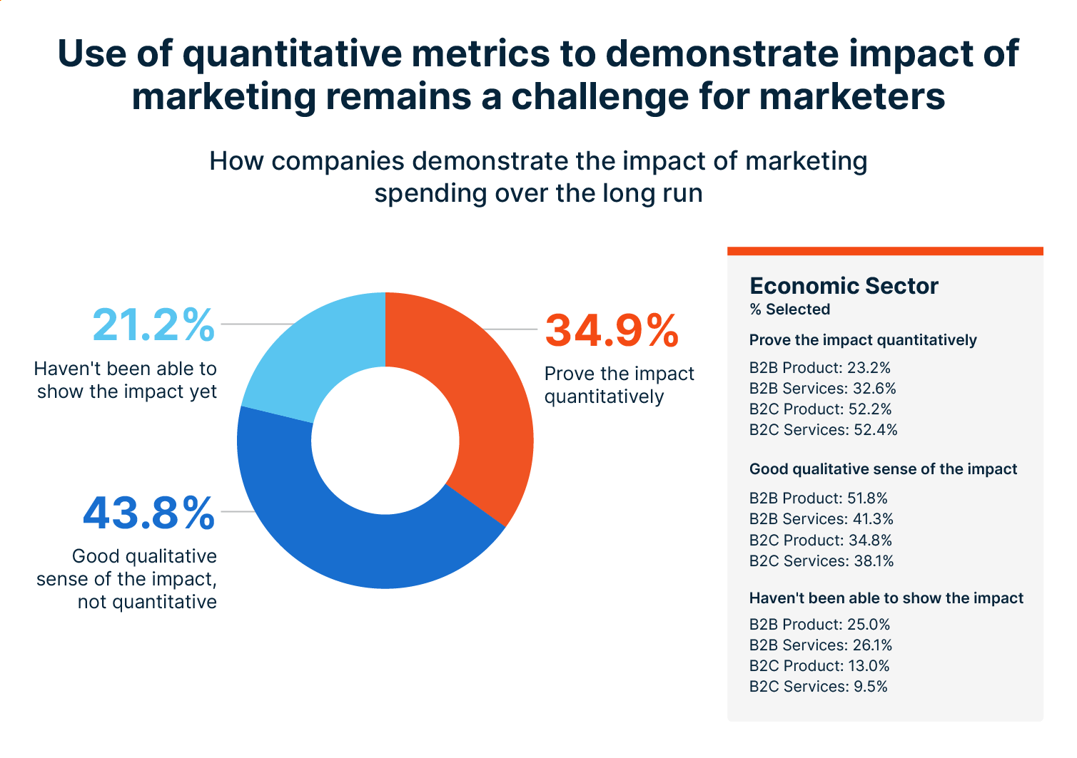 How companies demonstrate the impact of marketing spending over the long run