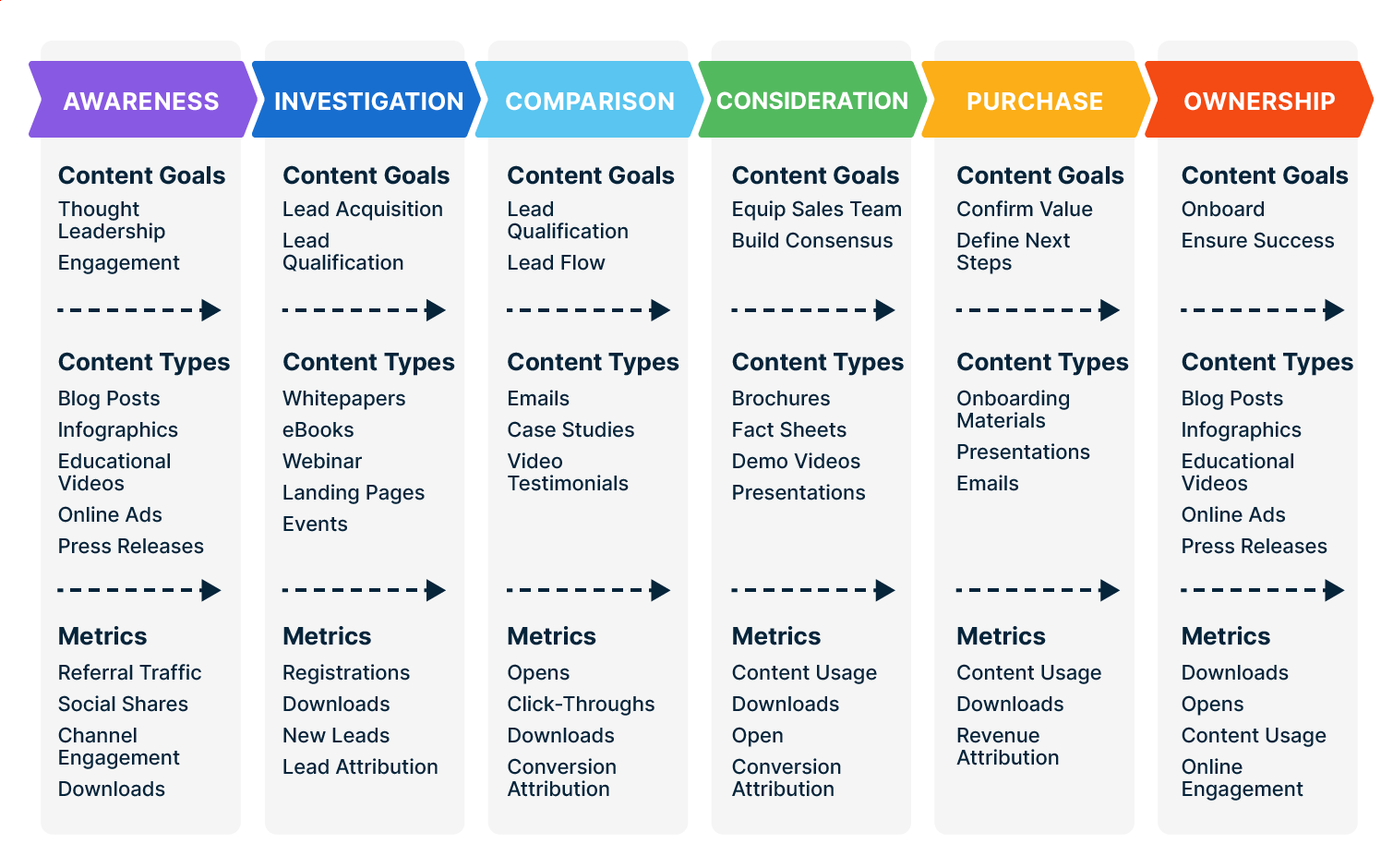 Examples of content at every stage of the journey