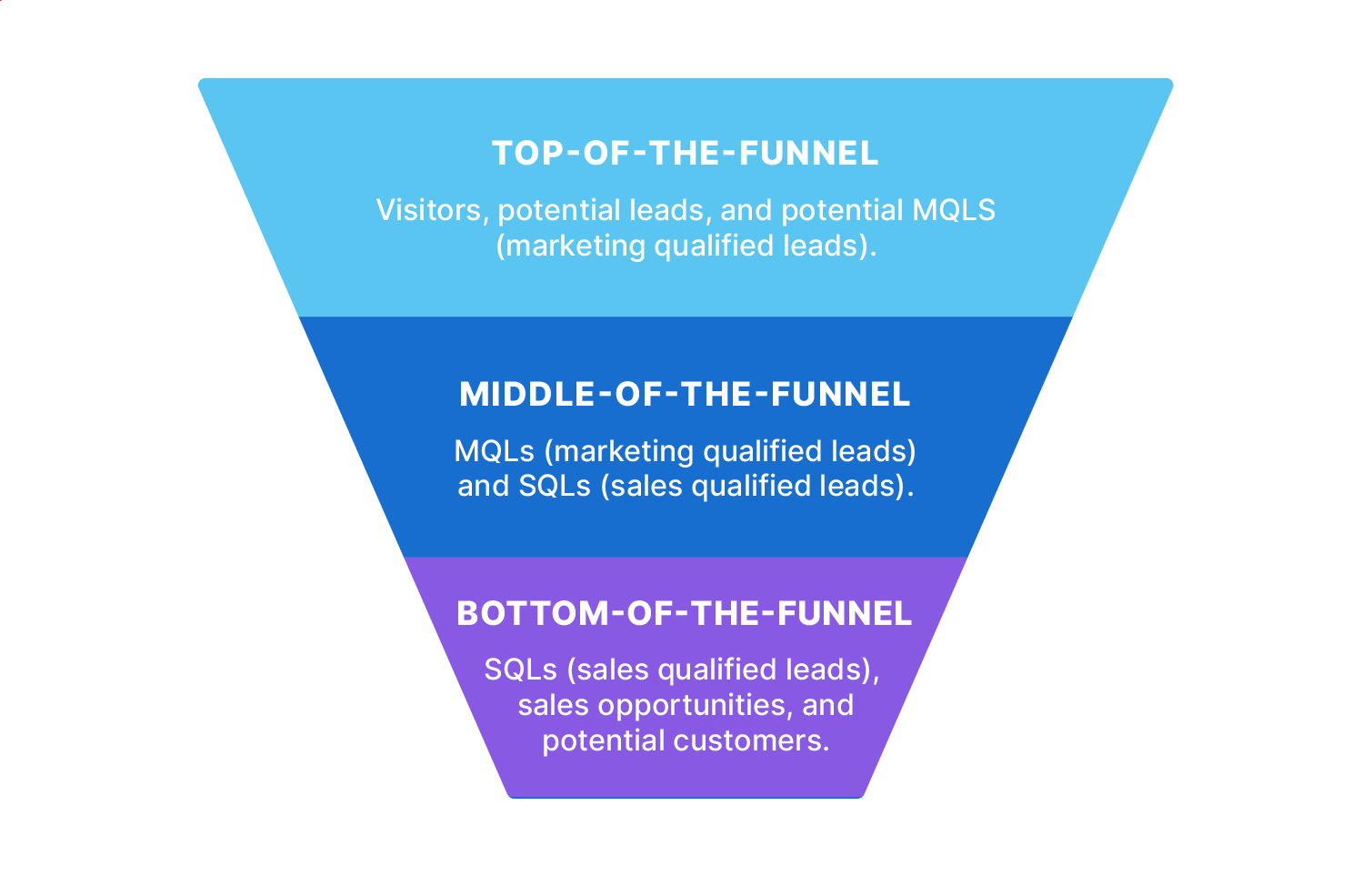 The sales funnel and how leads move through the funnel