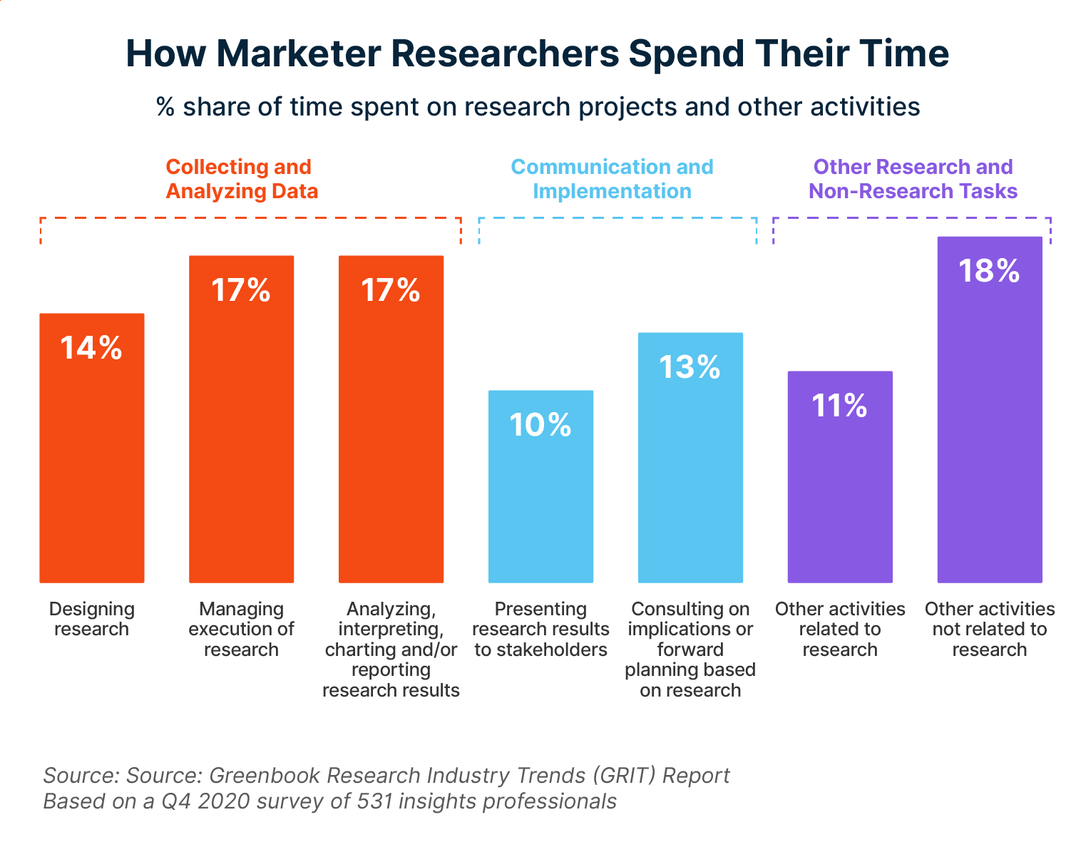 How marketer researchers spend their time