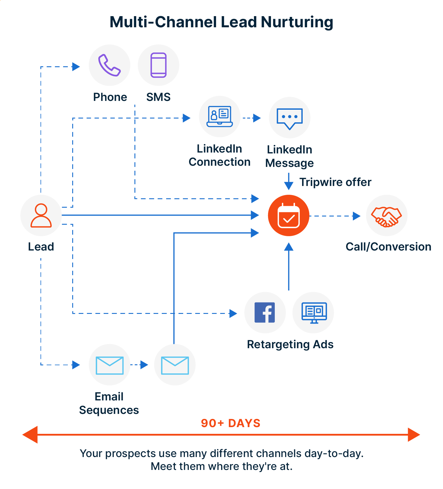 Omnichannel lead nurturing