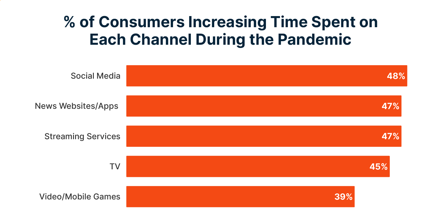 Types of content customers consumer