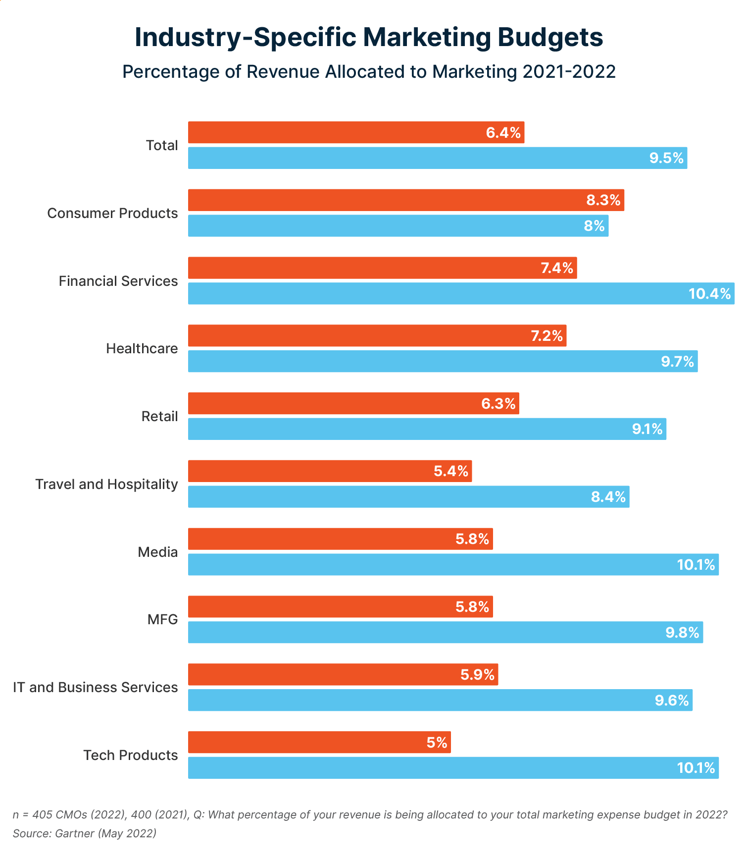 10.1% of budgets in tech companies go toward marketing