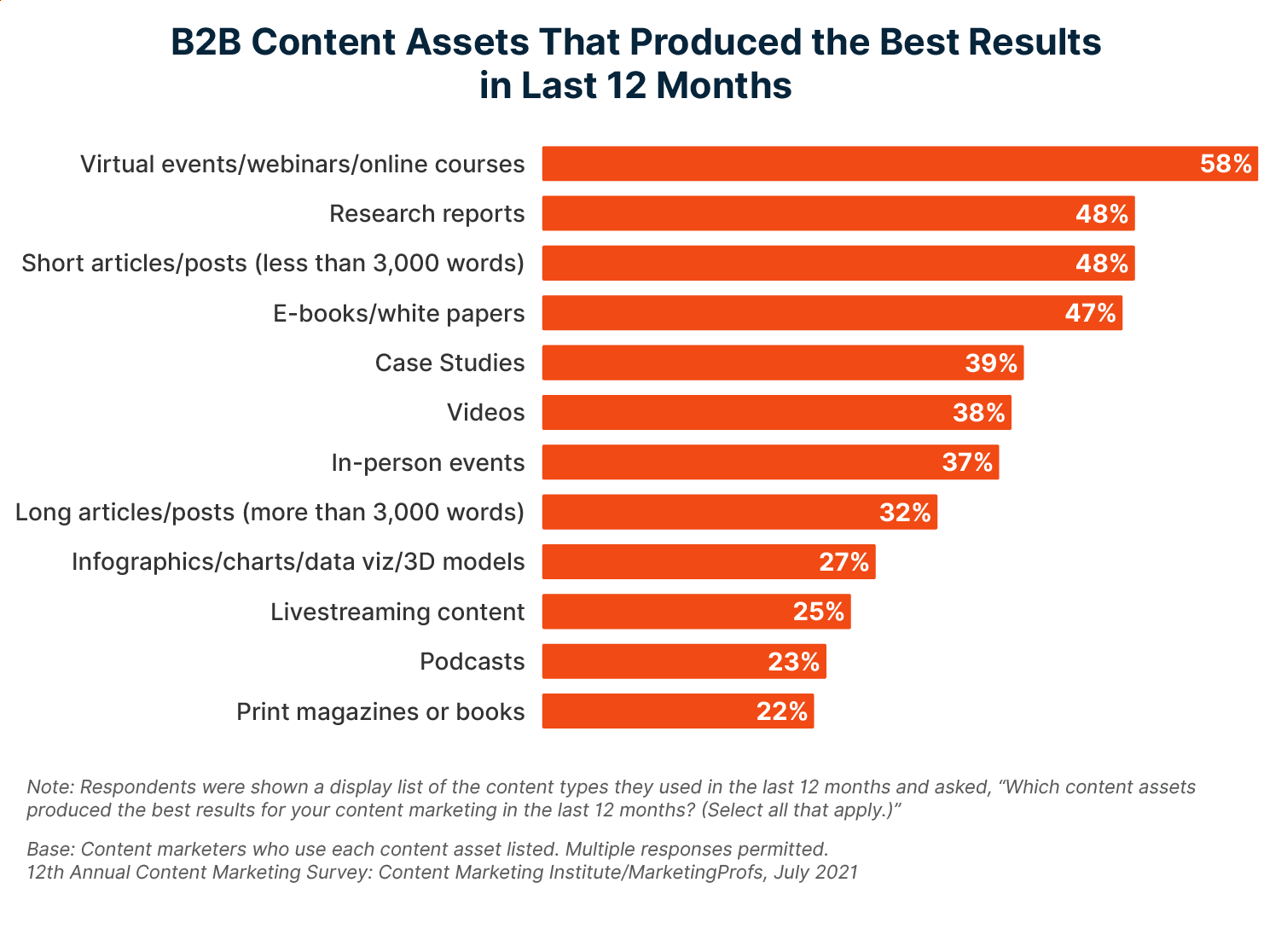 B2B content assets that produced the best results in the last 12 months