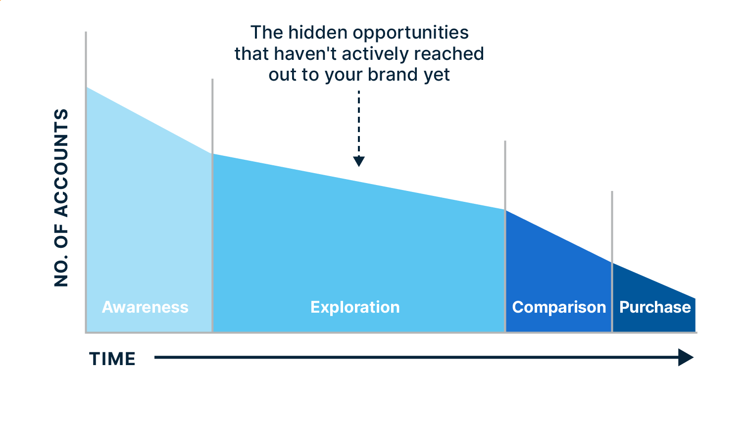 Hidden opportunities for ABM