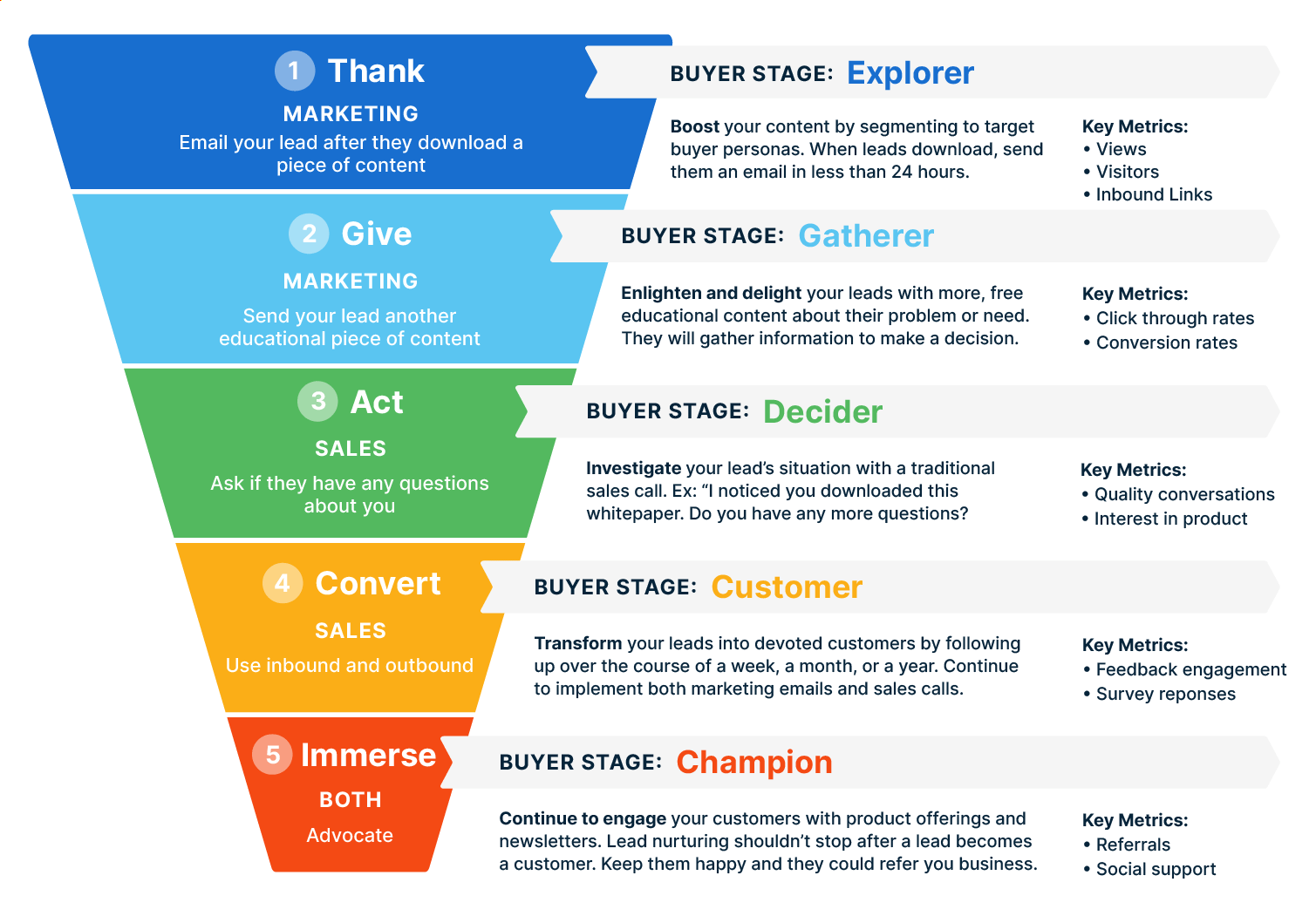 Lead nurturing funnel