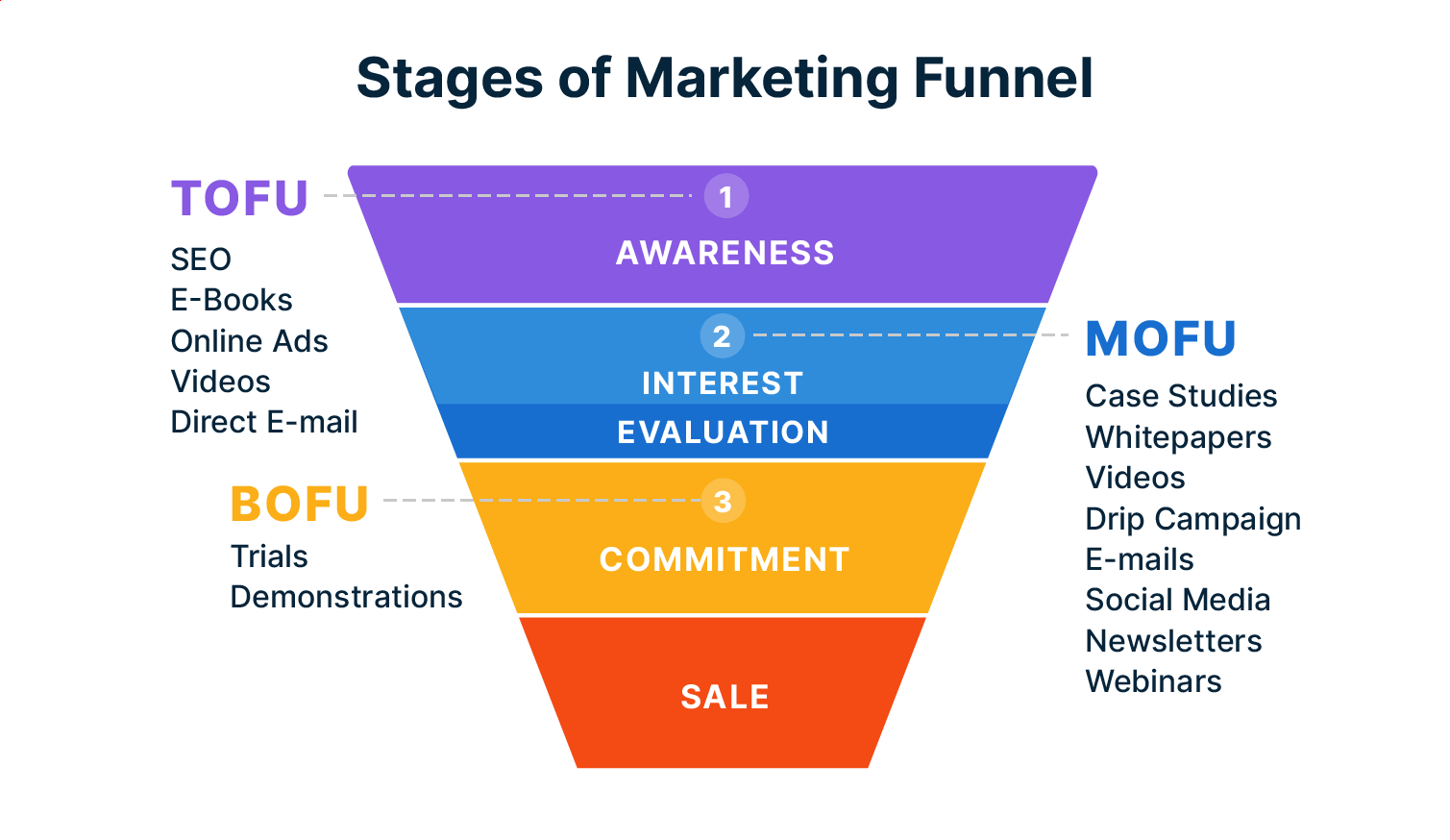 Stages of the marketing funnel