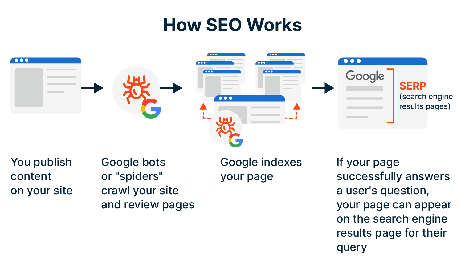 How SEO works