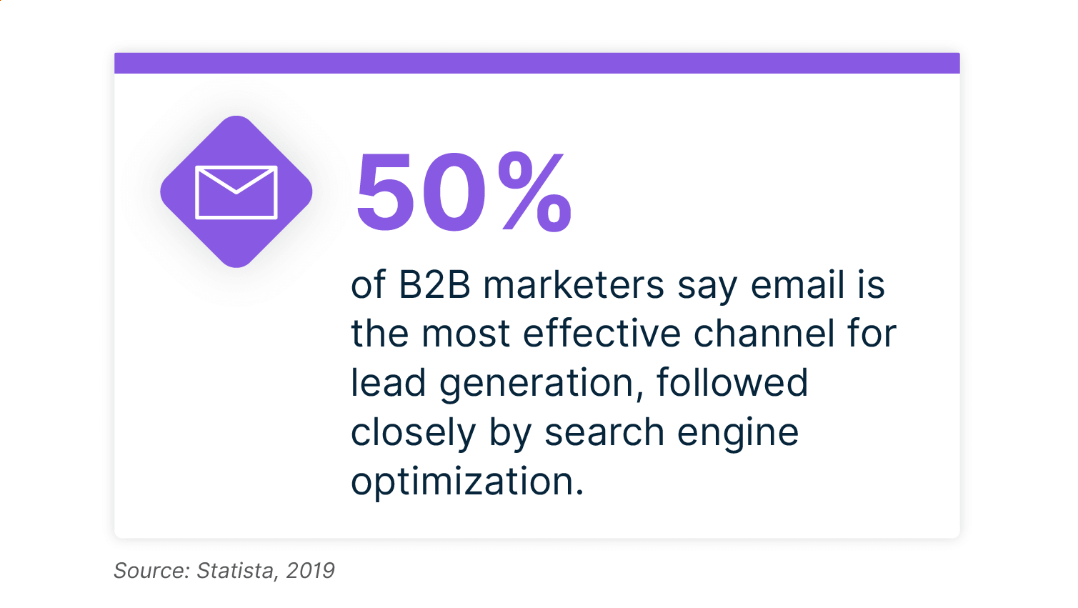 50% of B2B marketers say email is the most effective lead generation channel