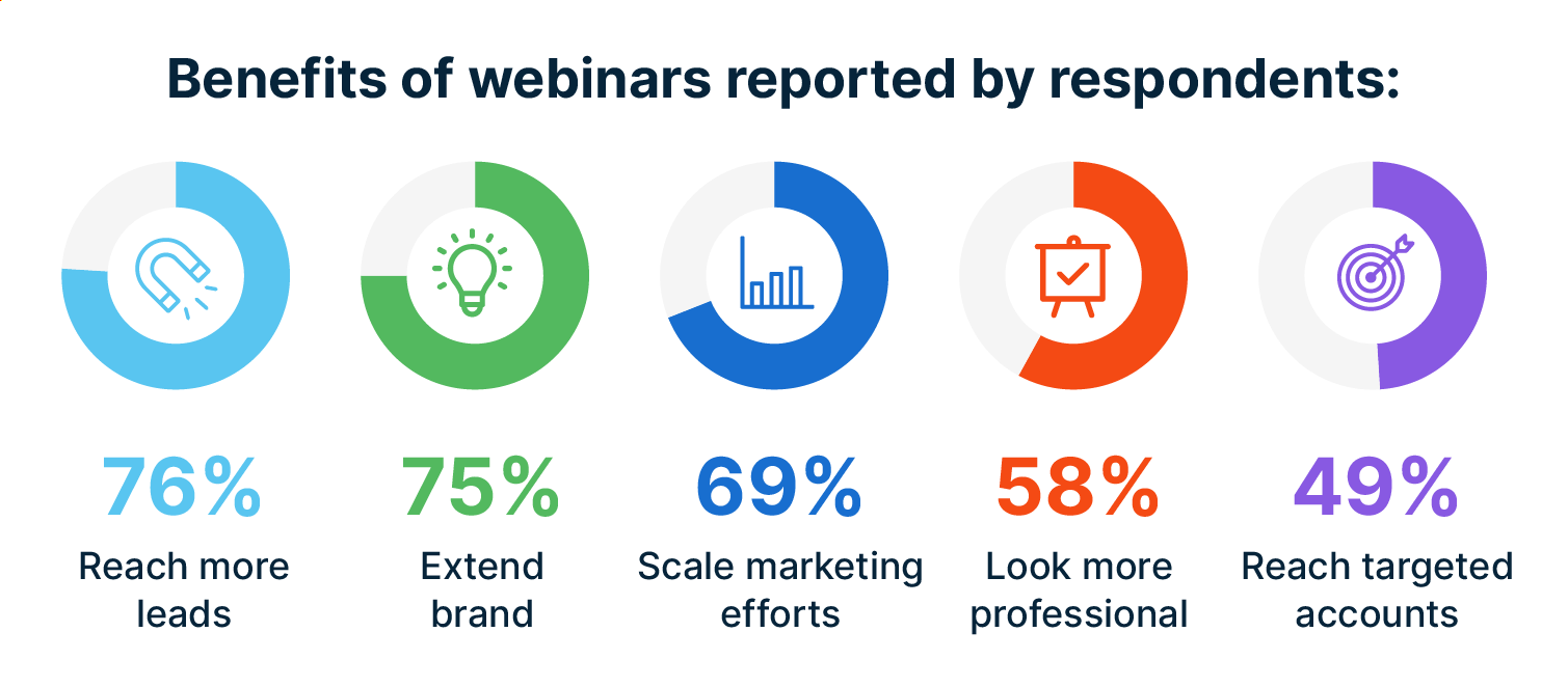 Benefits of webinars reported by respondents