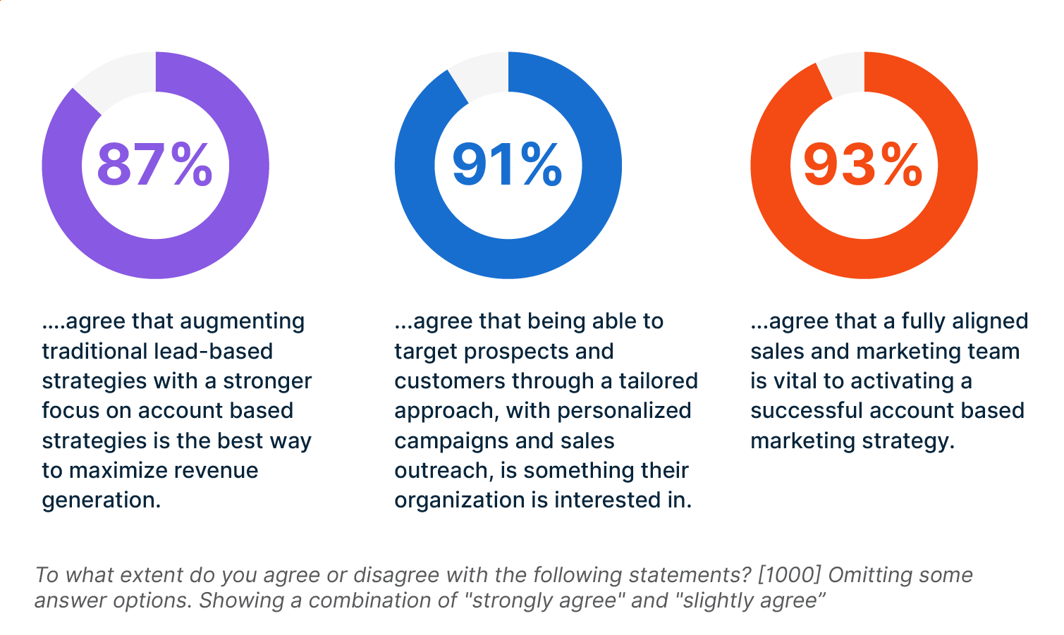 91% of marketers agree that targeting prospects with a tailored approach are something they’re interested in