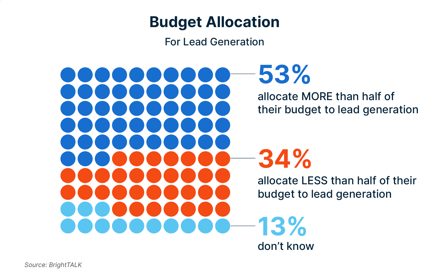 53% of businesses allocate more than half their budget to lead generation