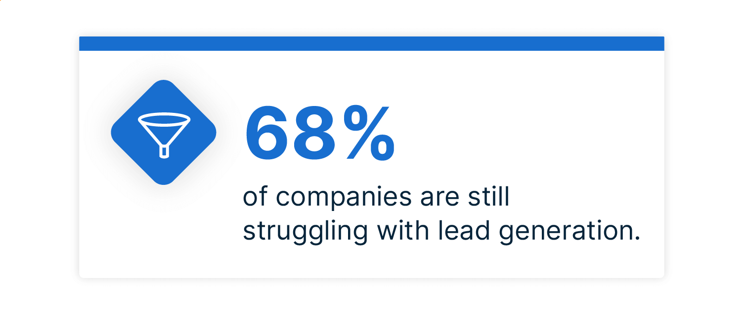 68% of B2B companies struggle with lead generation