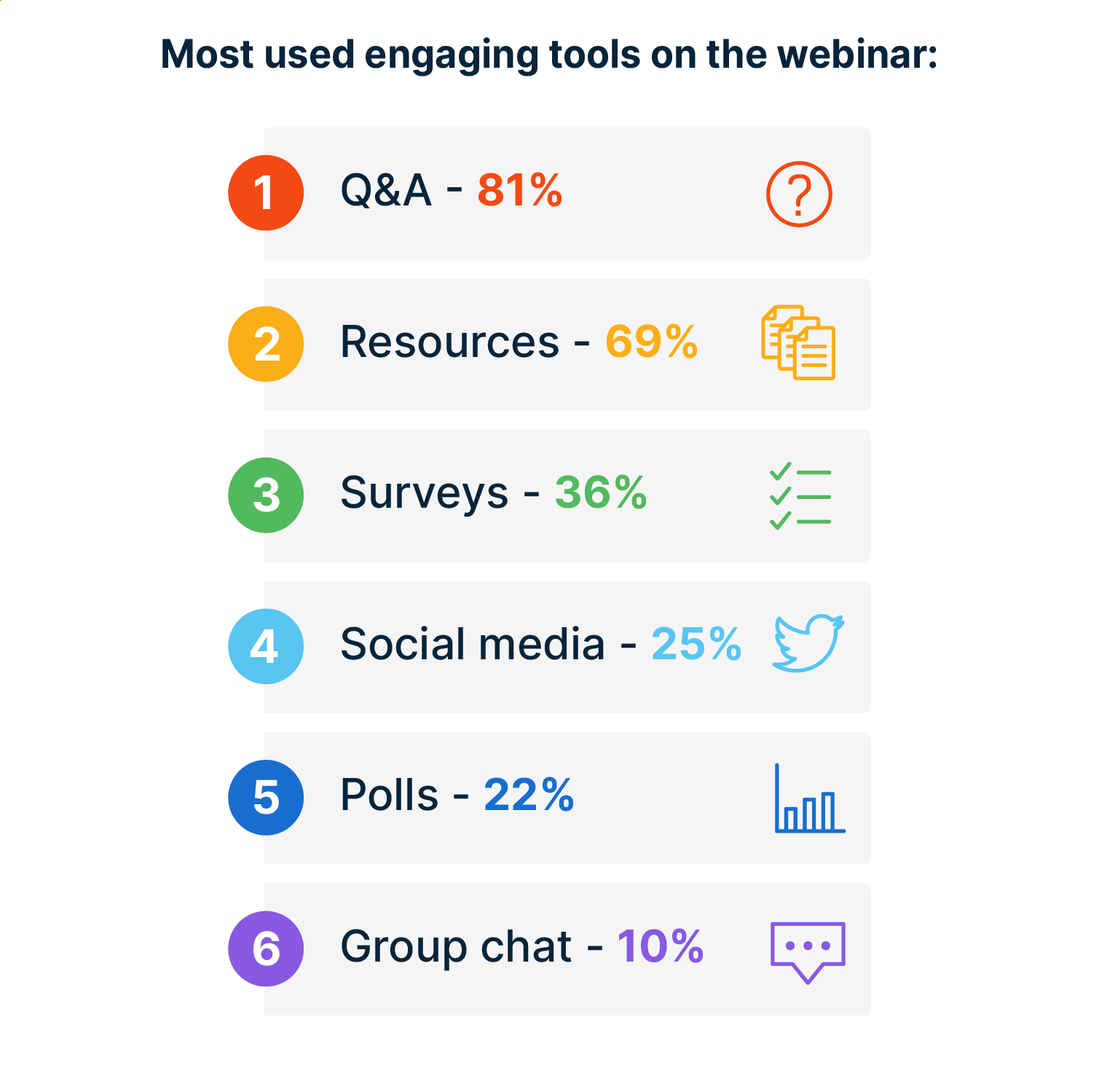 The most used engaging tools on the webinar