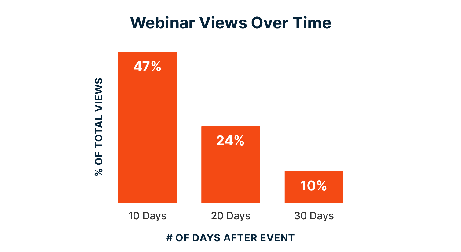 Webinar views over time