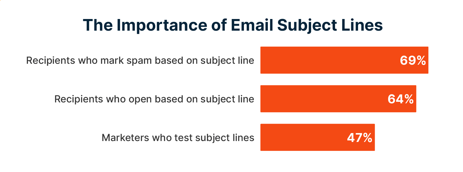 The importance of email subject lines