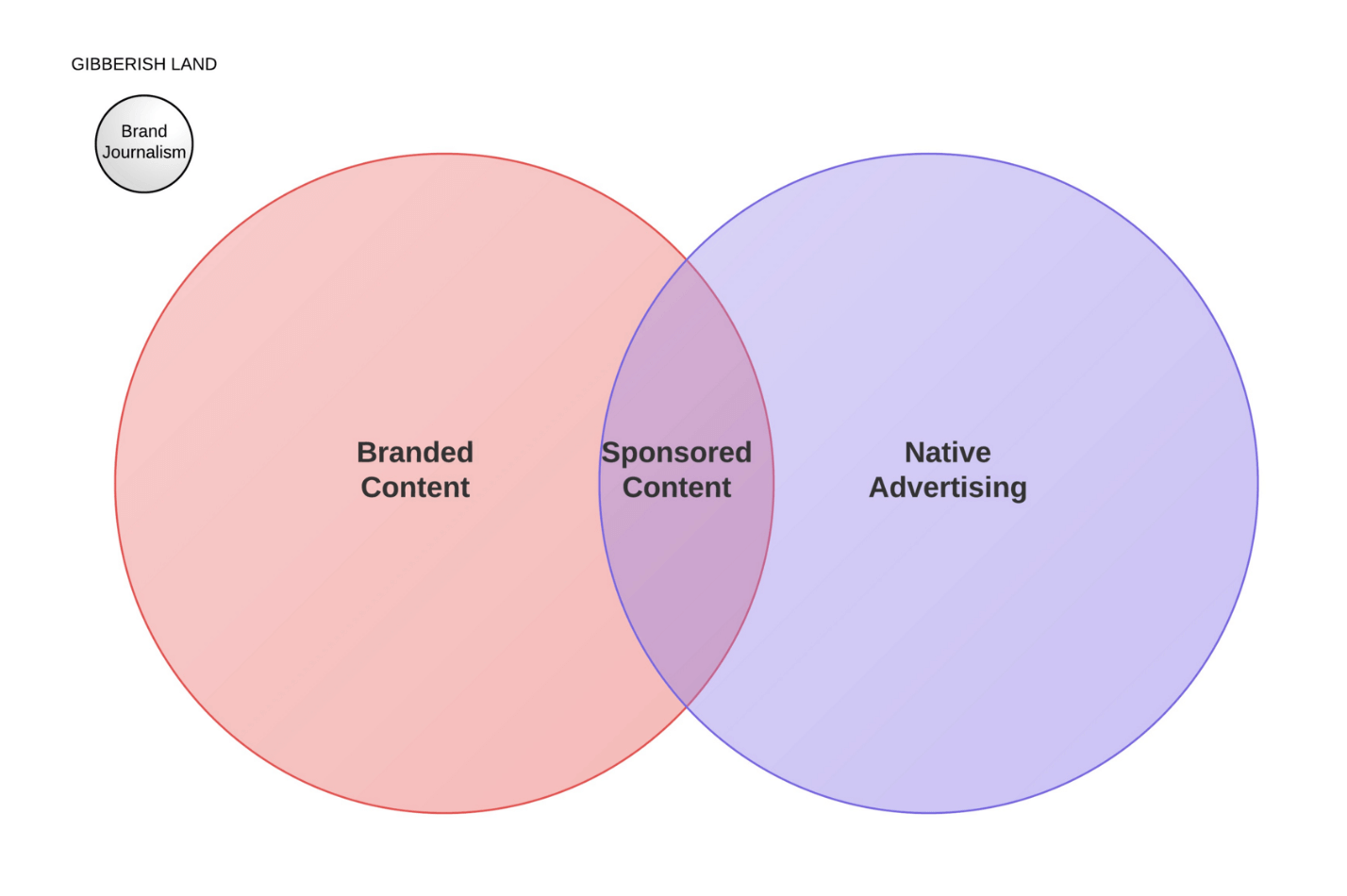 Branded Content vs. Native Advertising vs. Sponsored Content