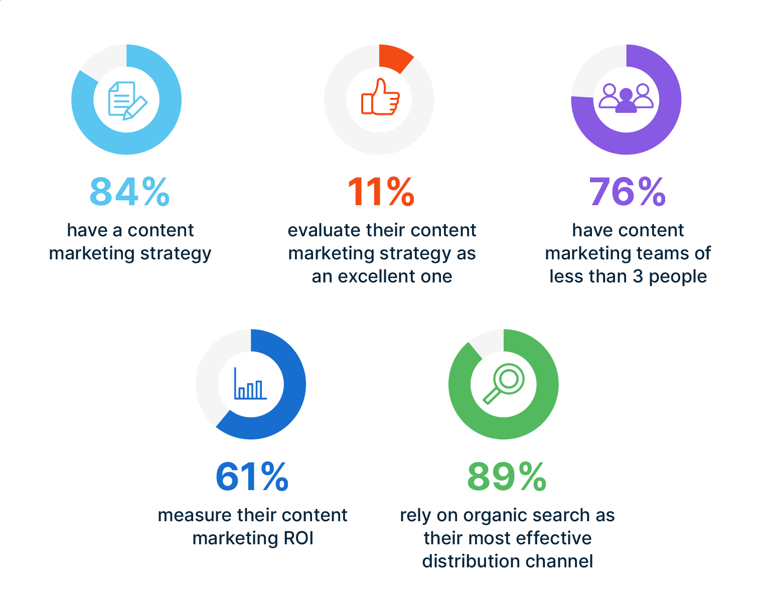 Marketing strategy statistics