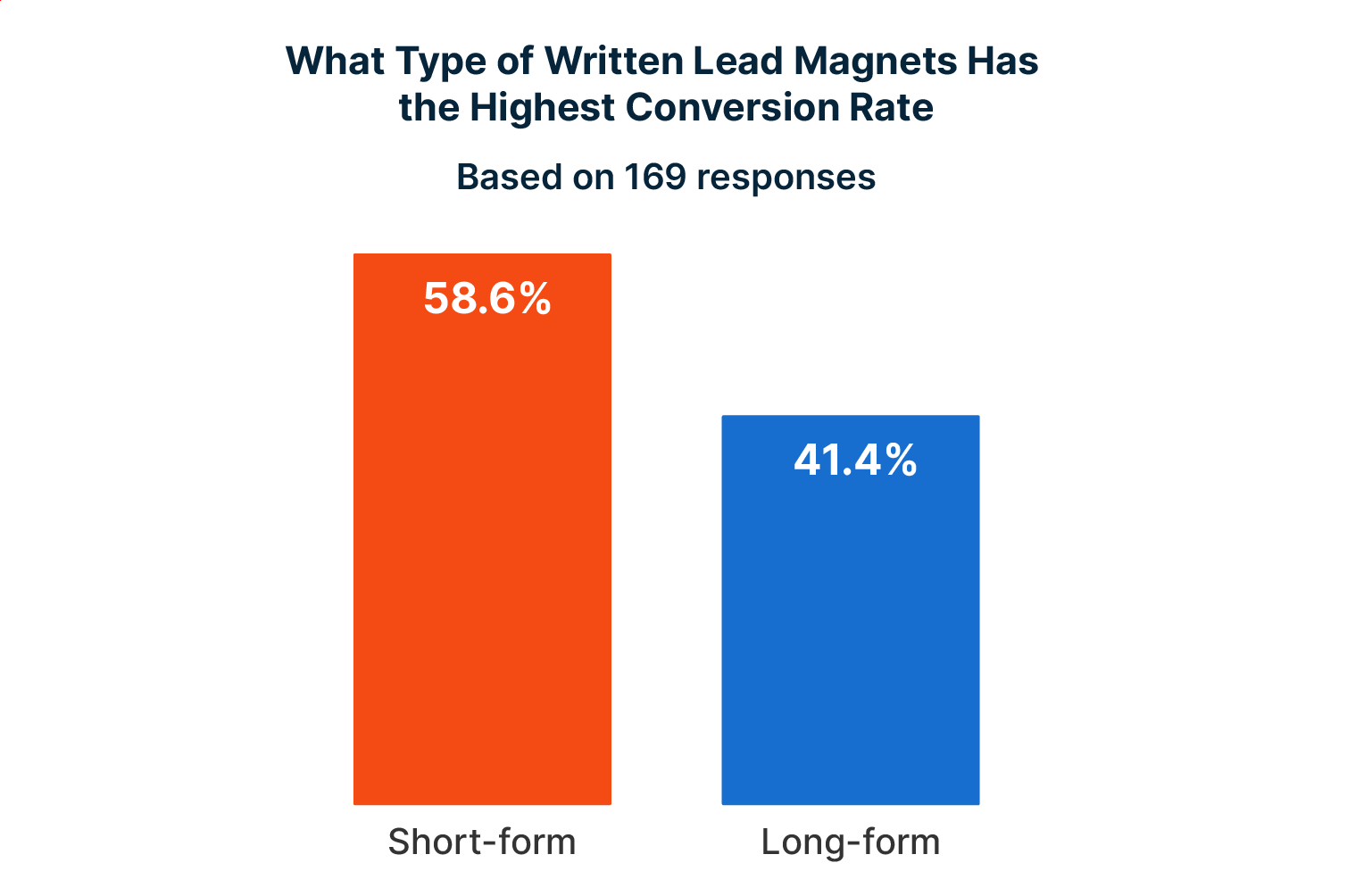 graph outlining that short-form lead magnets have a higher conversion rate than long-form lead magnets