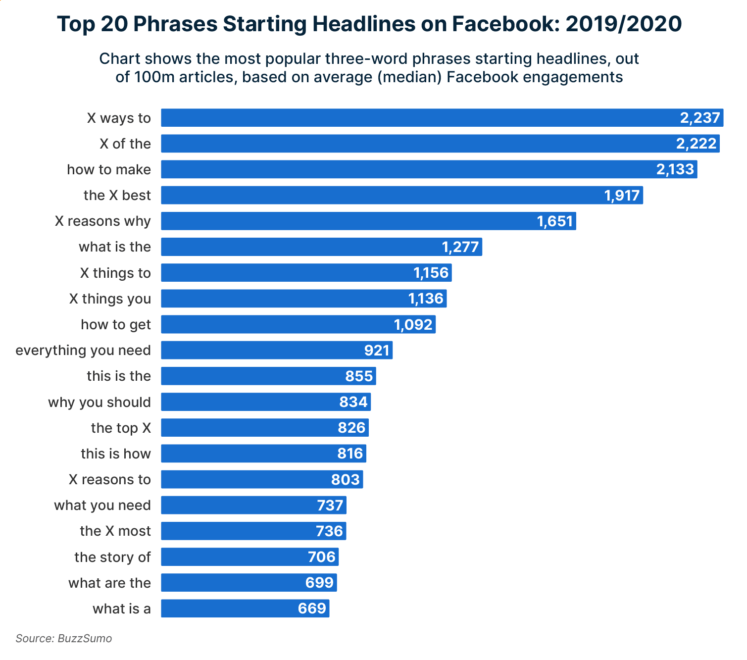 Top performing content titles on Facebook