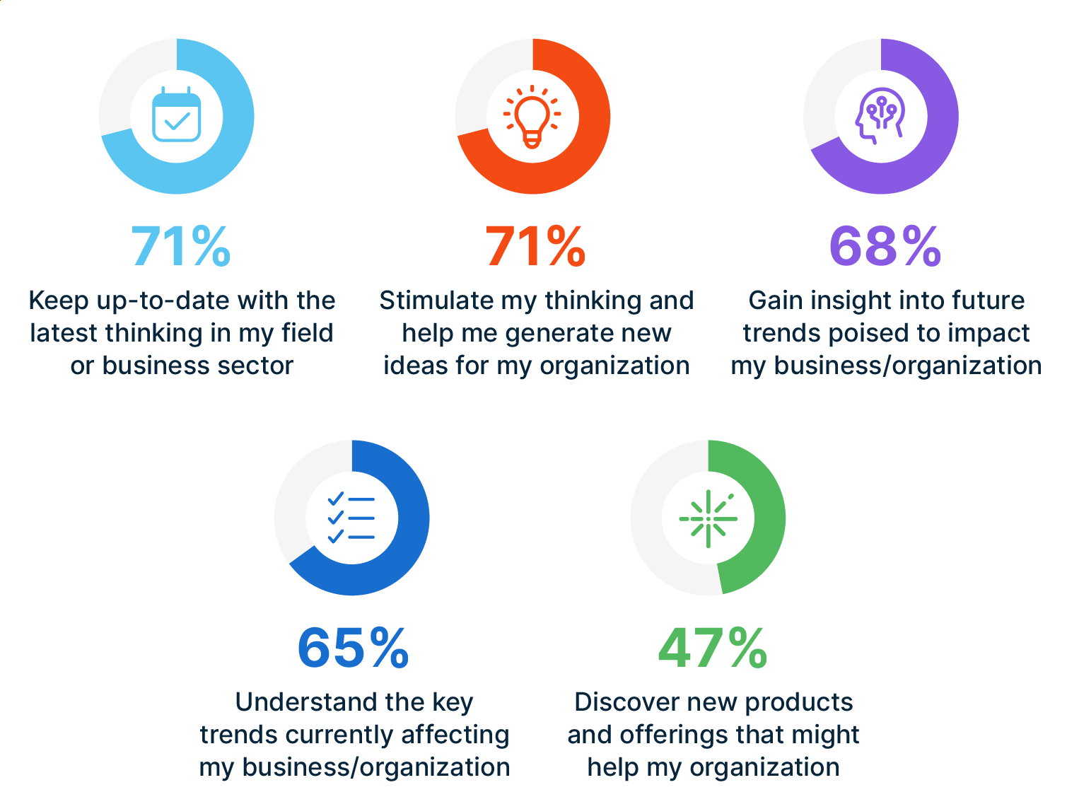 Reasons professionals consume thought leadership