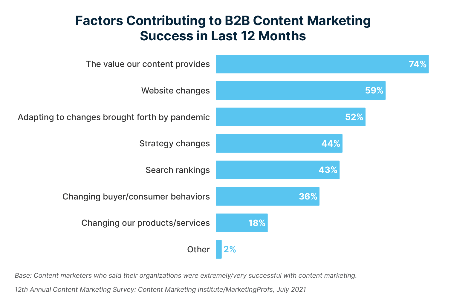 Factors contributing to B2B content marketing success in the last 12 months