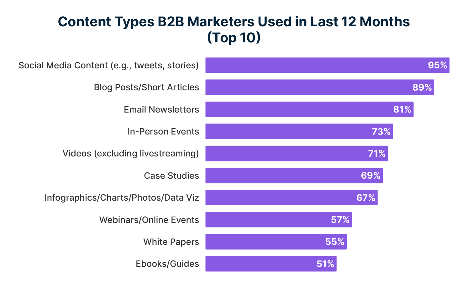 Popular B2B content types