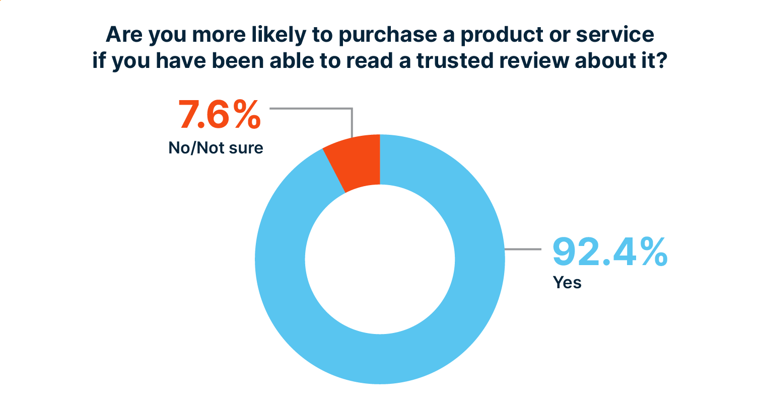 Ninety-two percent of B2B buyers are more likely to purchase a product if they read a trusted review