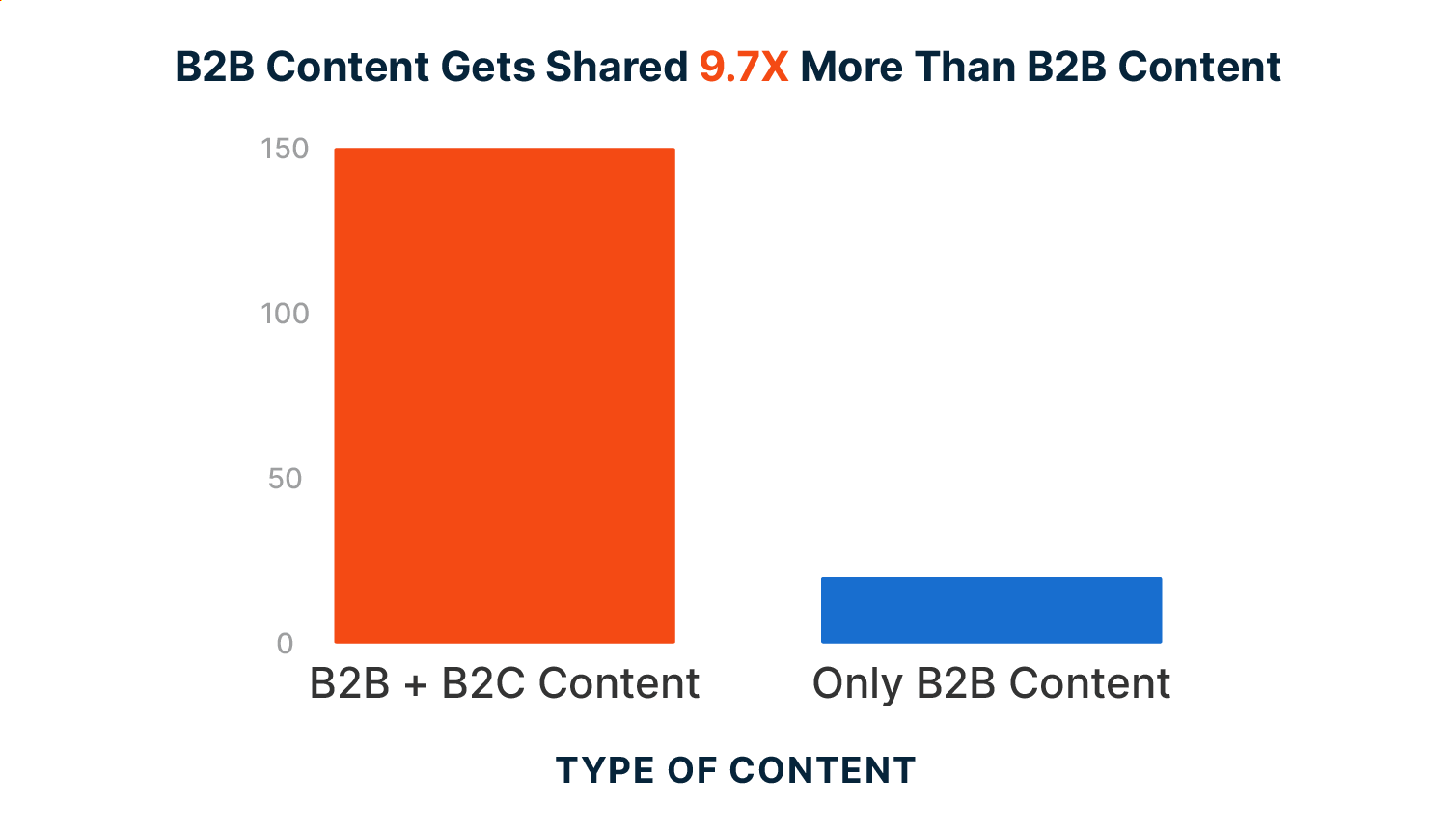 B2C content gets 9.7 X more shares than B2B content