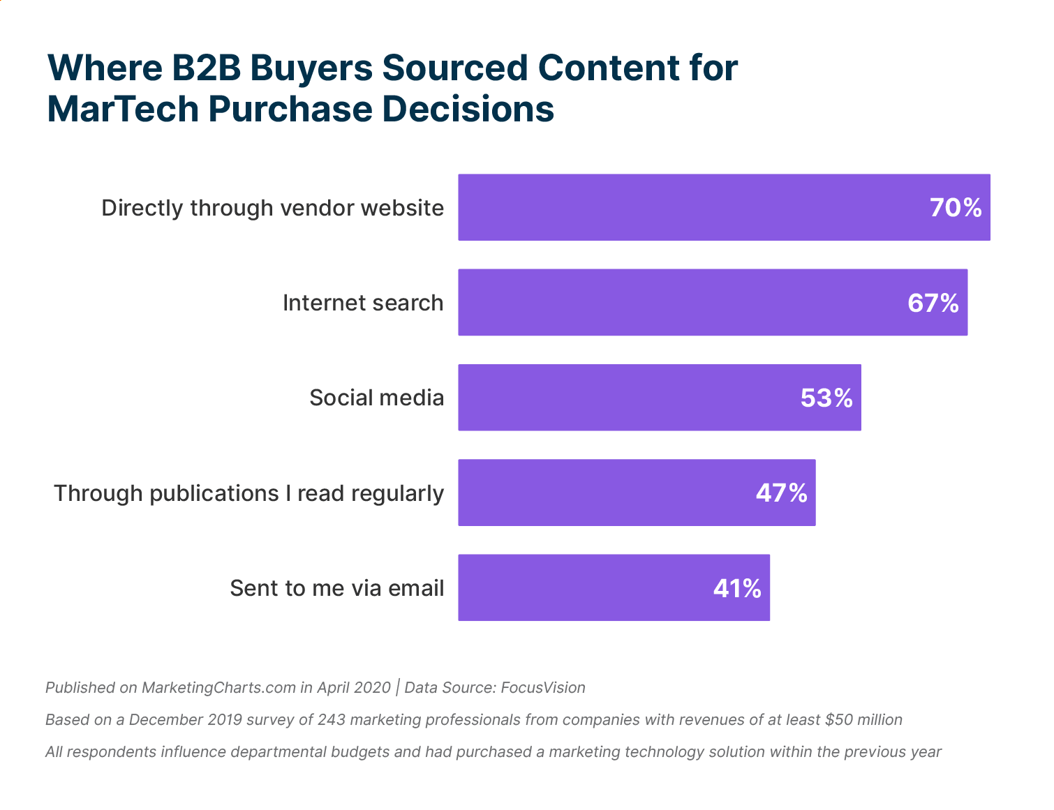 Bar chart outlines FocusVision research on where B2B buyers source content they use in their purchase decisions. Sources include websites, internet search, social media, publications they read elsewhere, and email.