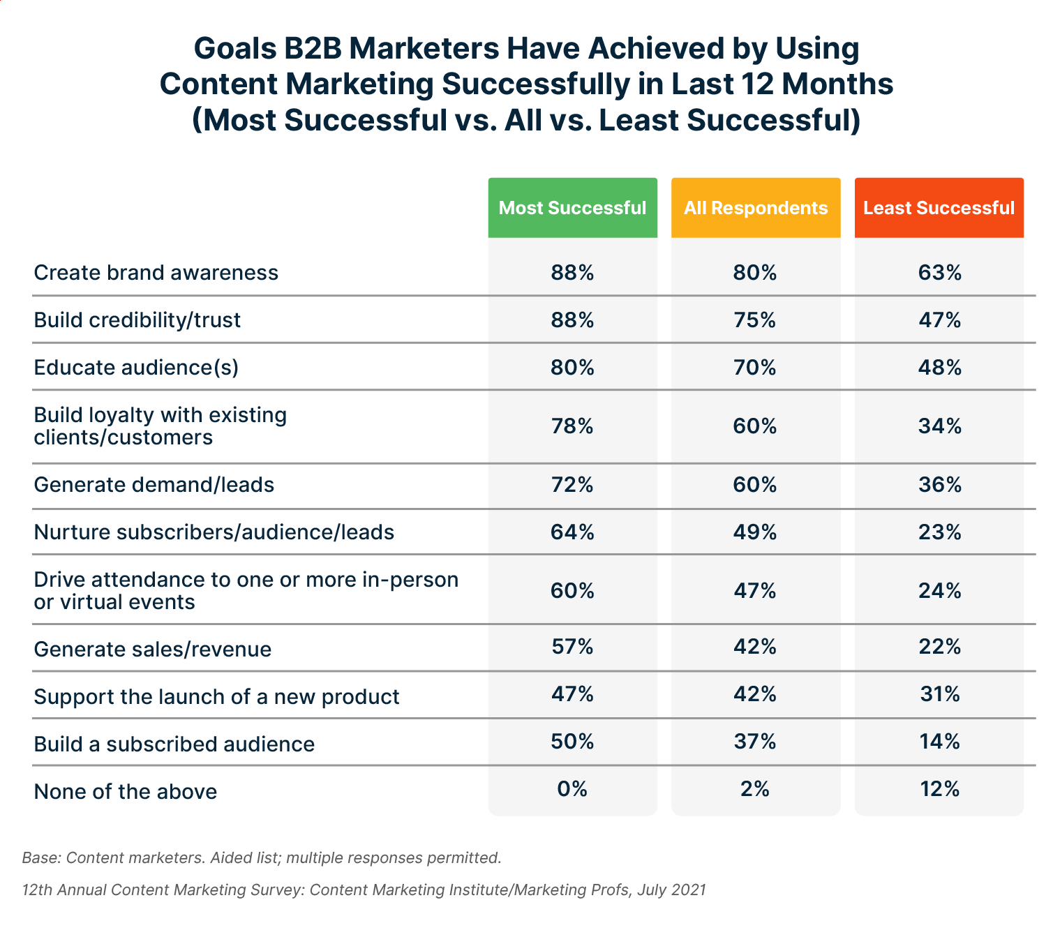 Goals B2B marketers achieved through content marketing