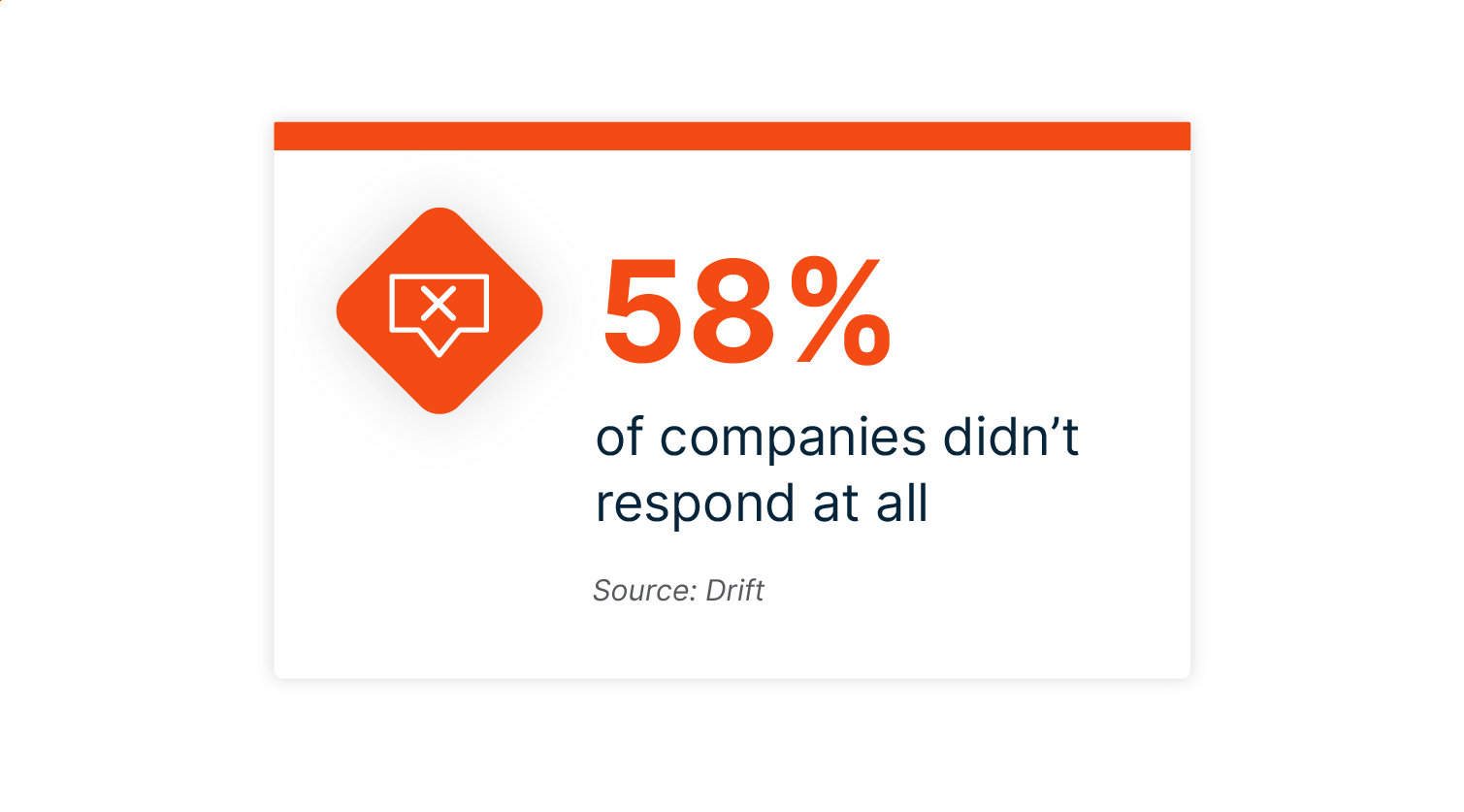 58% of marketers don't respond to leads