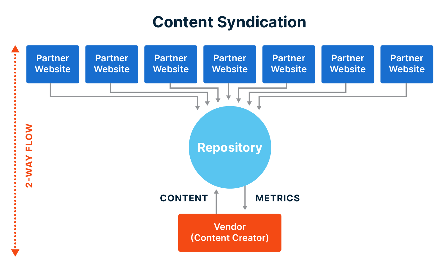 Flowchart shows the content syndication process.