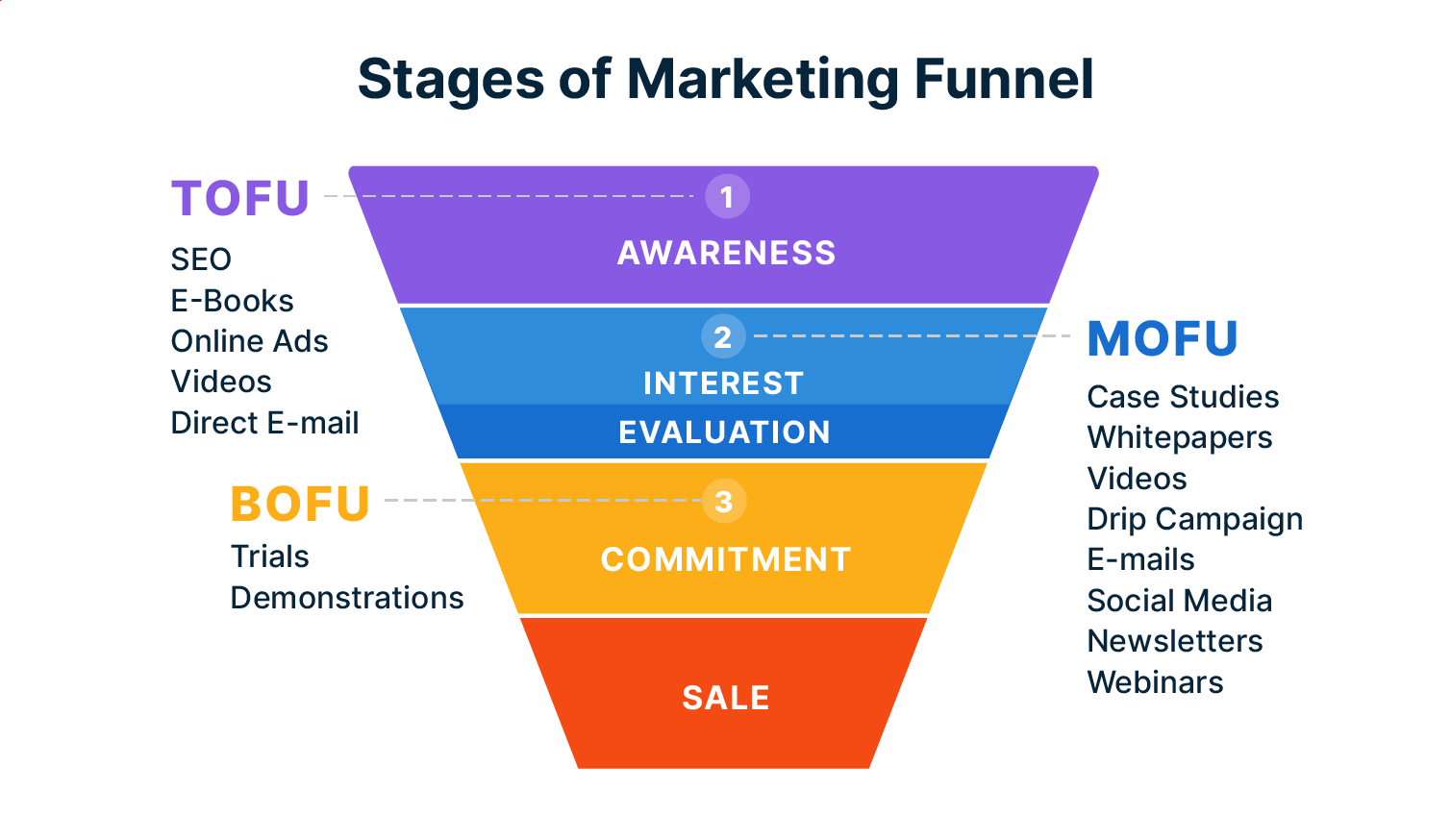 Stages of the marketing funnel