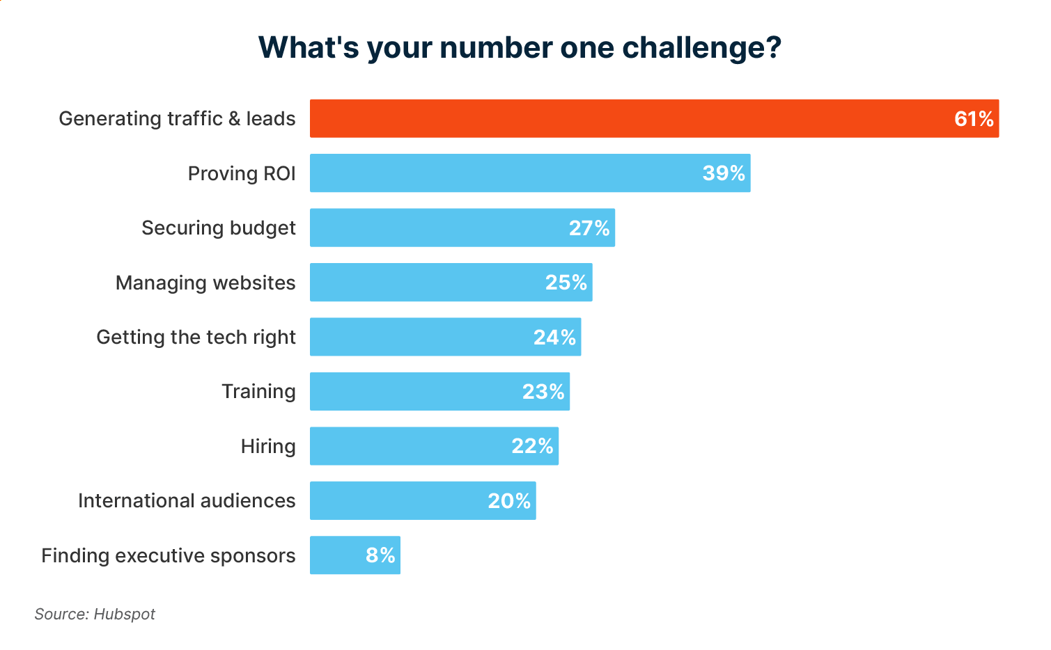 The top marketing challenges today