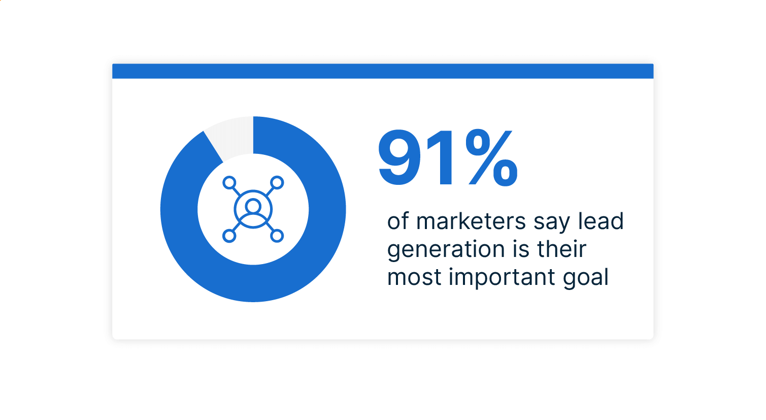 91% of marketers say lead generation is their most important goal