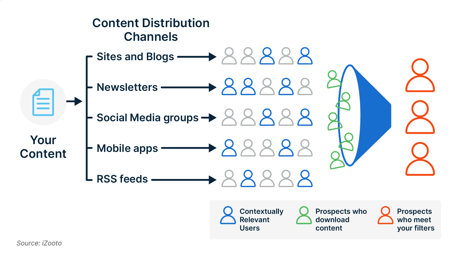 Content syndication example