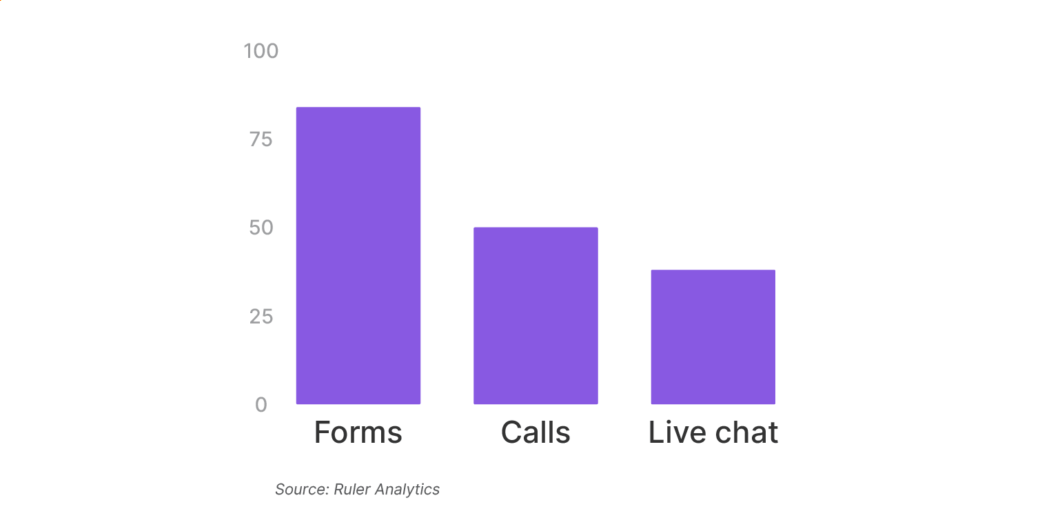 84% of marketers use forms to generate leads