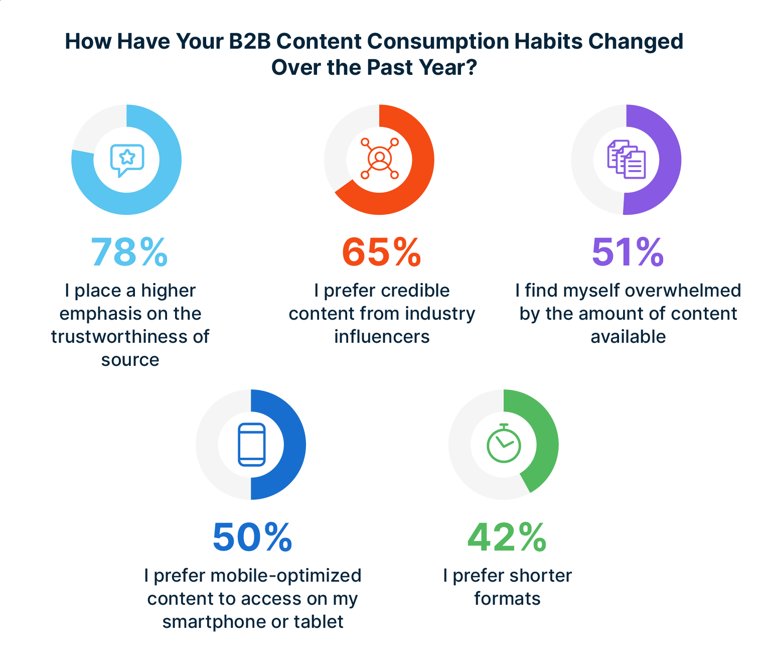 How B2B content consumption habits changed over the past year