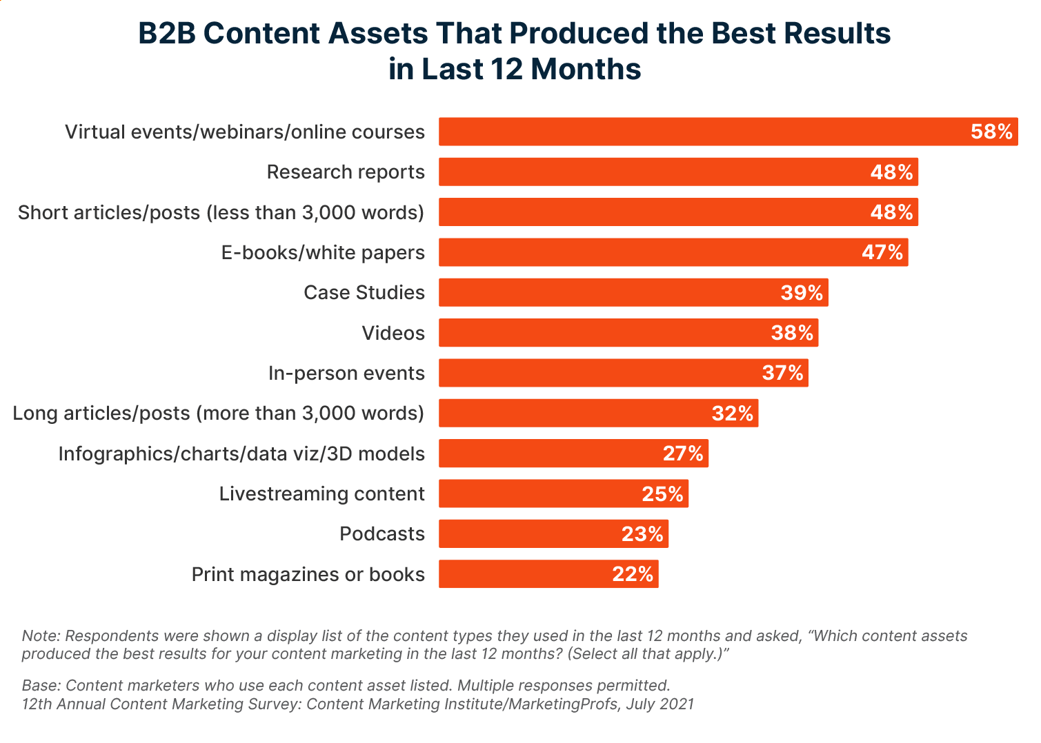 B2B content assets that produced the best results in the last 12 months