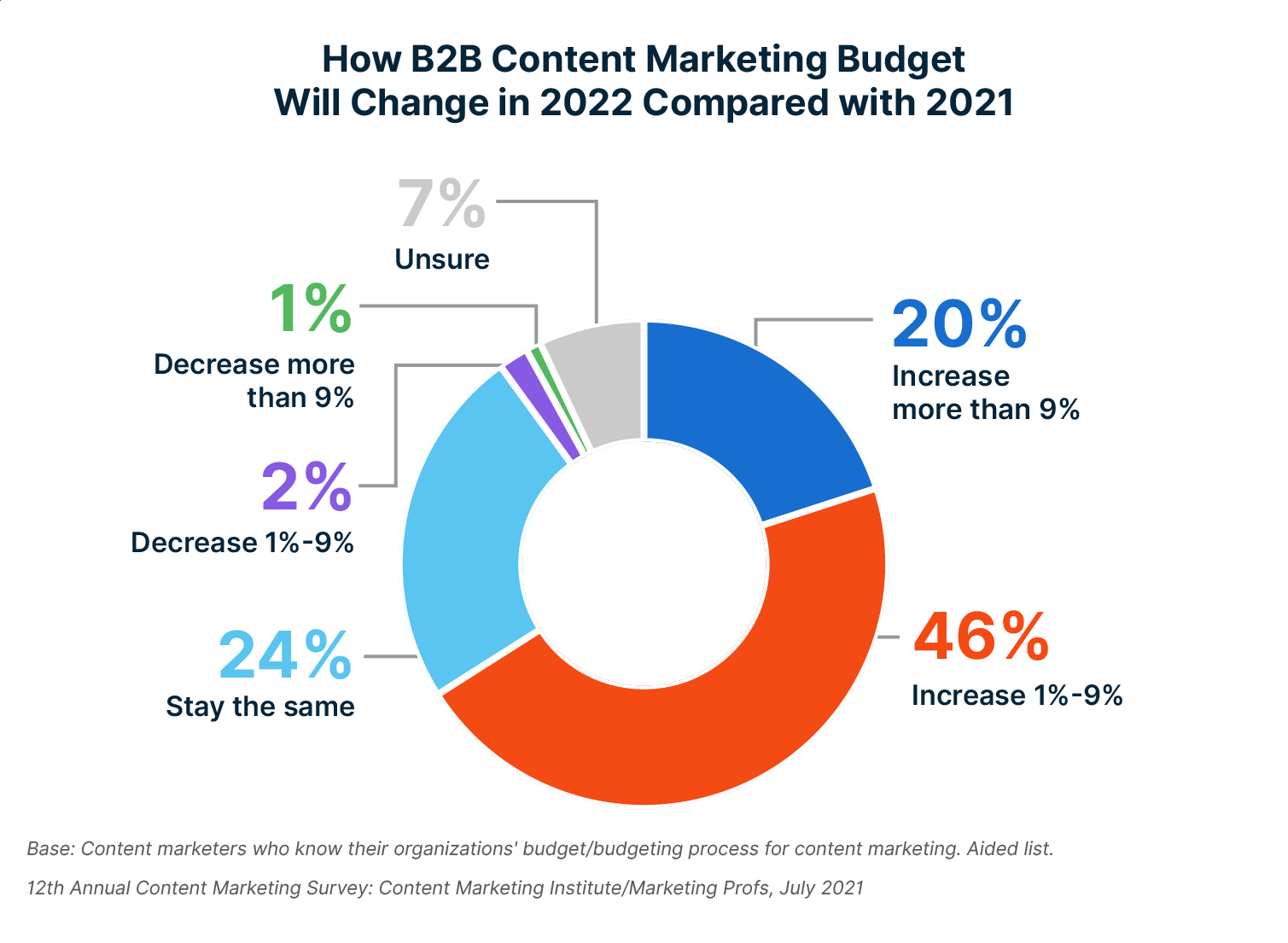 How B2B Content Marketing Budgets Will Change in 2022