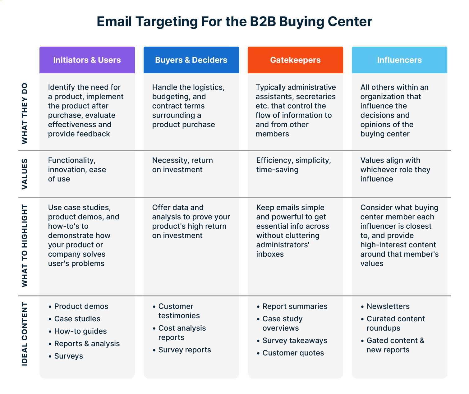 How to target your B2B emails