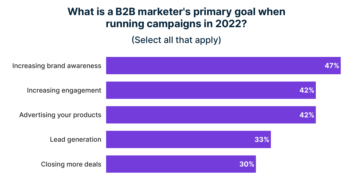 Alt-Text: Top B2B marketing goals of 2022